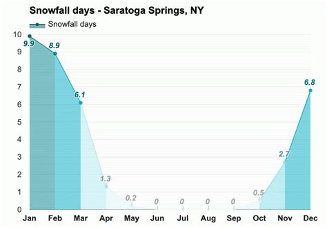 March weather - Spring 2024 - Saratoga Springs, NY