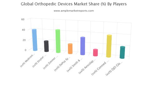 Orthopedic Devices market growth statistics future prospects | Medtronic, Stryker, Zimmer Biomet ...