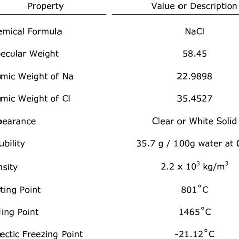 Physcial and Chemical Properties of Sodium Chloride | Download ...