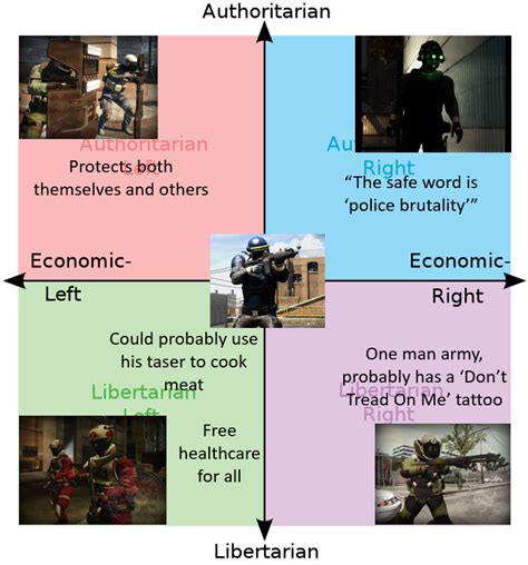 Payday 2 Special Units on the Political Compass : r/paydaytheheist