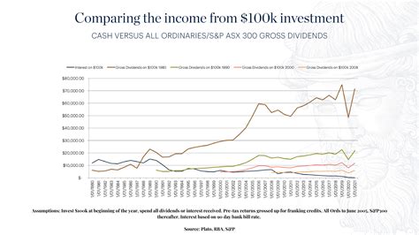 Why dividend income should be on your radar | Plato Investment Management