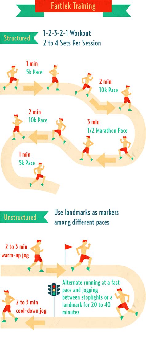 Fartlek Training | Fartlek training, Fartlek, Fartlek treadmill