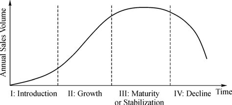 Product life cycle curve | Download Scientific Diagram