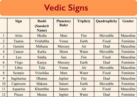 The Vedic Signs | Astrology Coaching - Vedic Astrology for Modern Minds