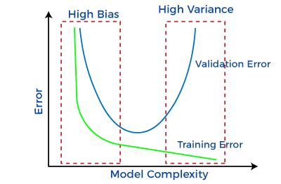 Non-Generalization and Generalization of Machine learning Models