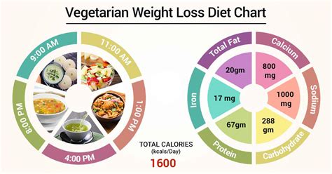 Diet Chart For vegetarian weight Patient, Vegetarian Weight Loss chart ...