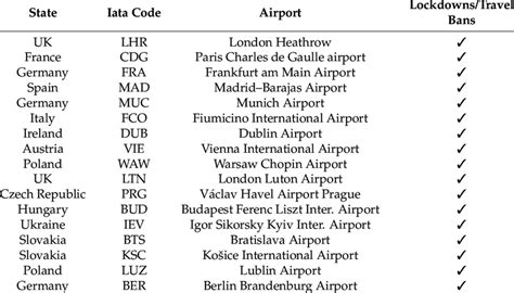 List of selected European airports according to their direct or ...