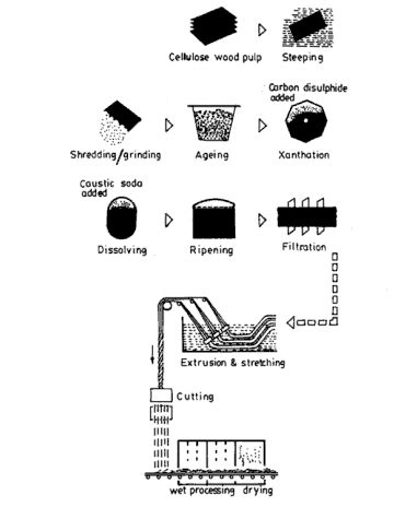 Viscose Rayon Fibre Manufacturing Process: Summary - Textile Centre