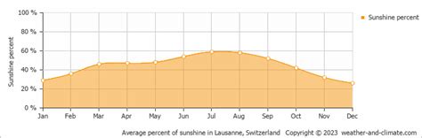 Montreux Weather & Climate | Year-Round Guide with Graphs