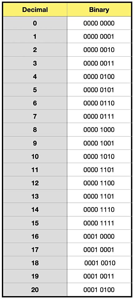 Binary Number – Blocks and Files