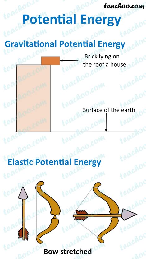 Potential Energy - Definition, Types, Formula, Examples - Teachoo