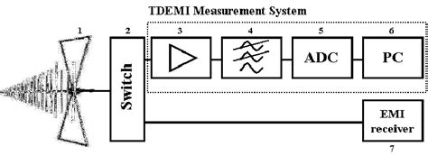 EMI measurement setup | Download Scientific Diagram