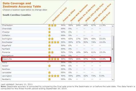 How Accurate is Your Home's Zillow Zestimate Value?