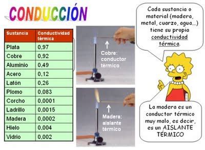 Ciencias Físicas Segundo Año: Conductividad térmica