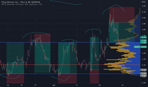 Volume Profile — Technical Indicators — Education — TradingView