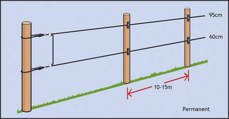 Wire heights and post spacings - Livestock Management Systems