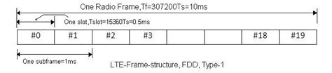 LTE frame structure | TDD and FDD frame structure of LTE