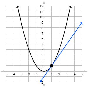 AP Calculus Review: Estimating Derivatives from Graphs - Magoosh Blog | High School