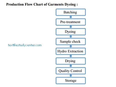 Dyeing Process Flow Chart