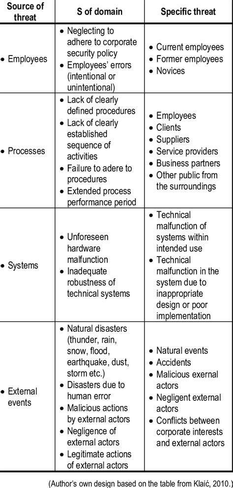 Types of security threats to information systems | Download Table