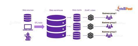 What is Business Intelligence Architecture (BI Architecture)?