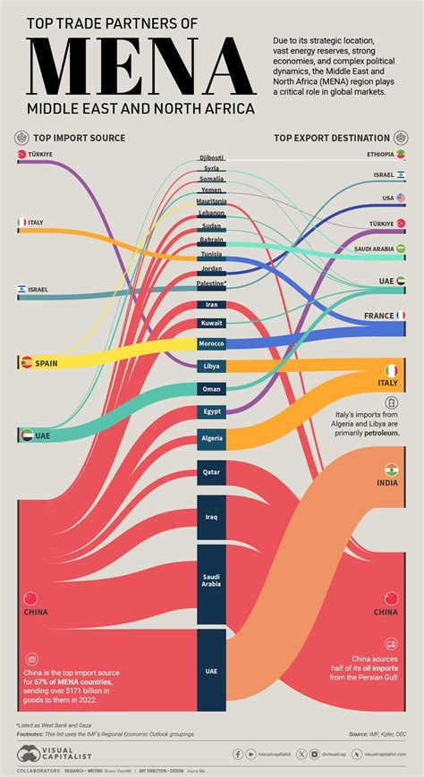 A cool guide to top trade partners of Middle East & Africa : r/coolguides