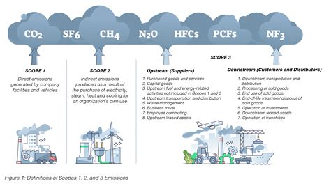 Scope 3 Emissions, Its Categories & Differentiating Scope 1, 2 & 3 Emissions | GEP