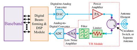 Advantages/Disadvantages of Digital Beamforming in Satellite Applications | 2021-02-22 ...