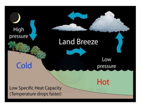 Common atmospheric phenomena