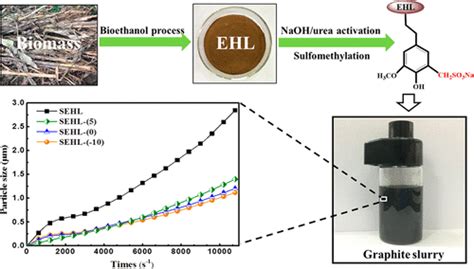 Activation of Enzymatic Hydrolysis Lignin by NaOH/Urea Aqueous Solution ...