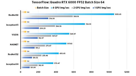 NVIDIA Quadro RTX 6000 GPU Performance Benchmarks for TensorFlow ...