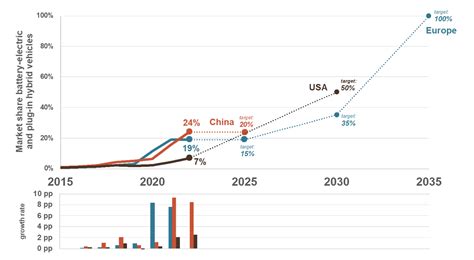 A 2022 update on electric car sales: China taking the lead, the U.S ...