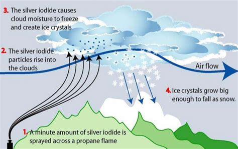 Cloud seeding in Australia