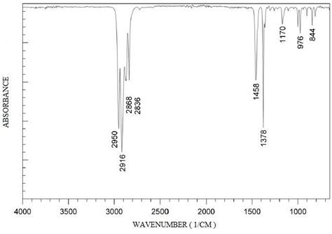 FTIR spectra of polypropylene. | Download Scientific Diagram