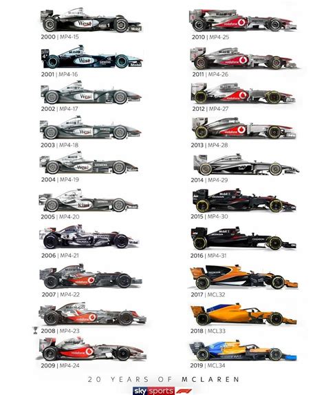 Mclaren evolution ;) : r/formula1