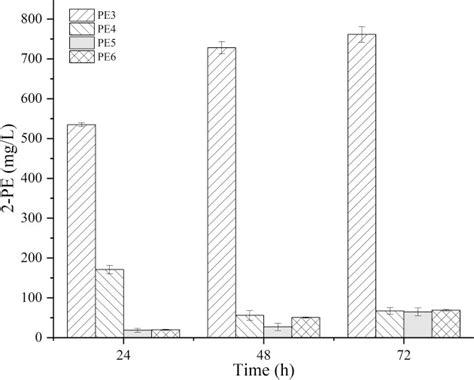 Figure 2 from De novo Synthesis of 2-phenylethanol from Glucose by Metabolically Engineered ...