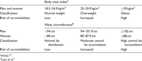 Classification of body mass index and waist circumference and risk of ...