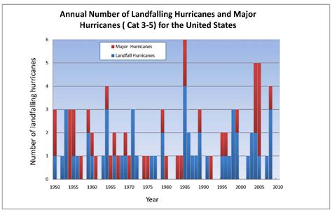 Tropical Cyclones - Annual 2010 | State of the Climate | National ...