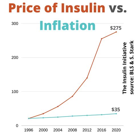 List Price of Insulin — The Insulin Initiative