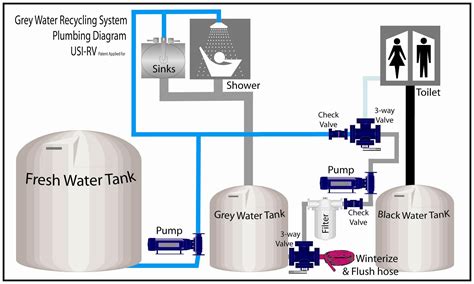 RV Grey Water Recycling Made Easy - RV LIFE