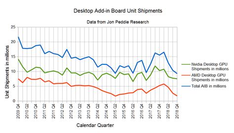 Nvidia: Gaining Share In A Declining Market (NASDAQ:NVDA) | Seeking Alpha