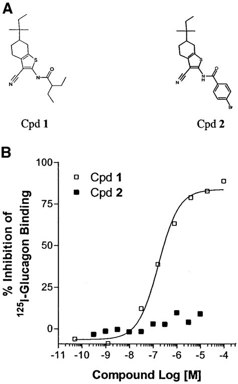 Characteristics of novel glucagon receptor antagonists. A: Structure of ...