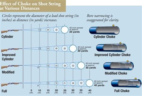 Shotgun Chokes Overview: Choke Em' Out!