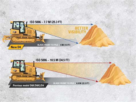 D4 Dozers | Bulldozers | Crawler Dozers