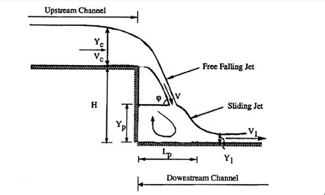 Schematic diagram of the drop structure test case [from Rajaratnam and ...