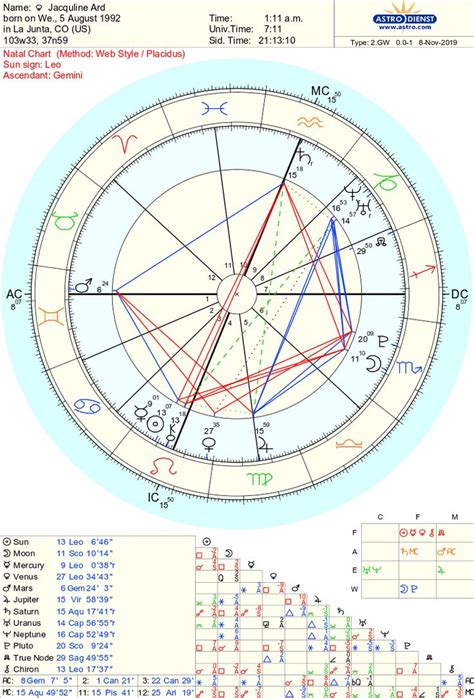 Natal Astro Birth Chart | Natal charts, Birth chart, Personality psychology