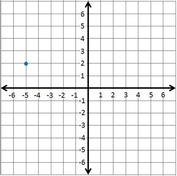 Program na tvorbu zdarma: Plot graph online by points