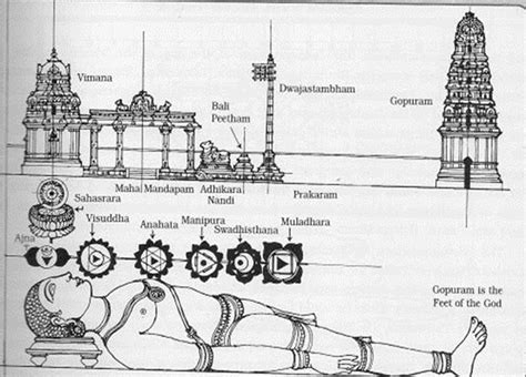 Hindu Temple Architecture and Structure of Human Body Symbolism - TemplePurohit - Your Spiritual ...