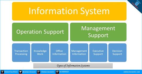 What are the types of information systems? Explain. « OnlineClassNotes