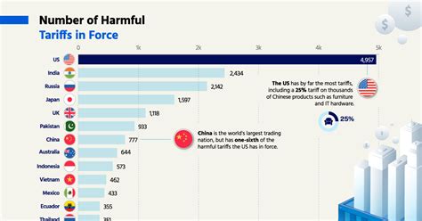 Ranked: Harmful Tariffs by Economy